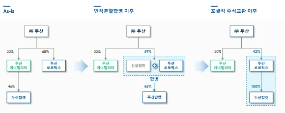 두산 그룹 지배구조 개편 구조  [사진=두산]