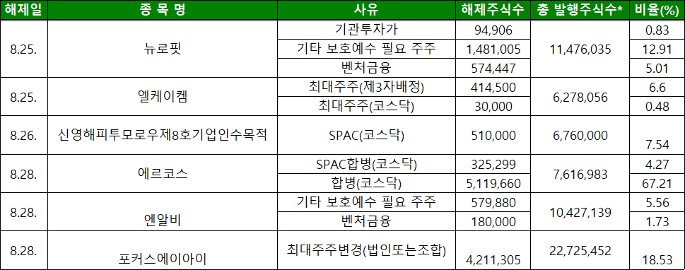 이번주(8/25~8/29) 보호예수 해제 물량 목록. [사진=한국예탁결제원]