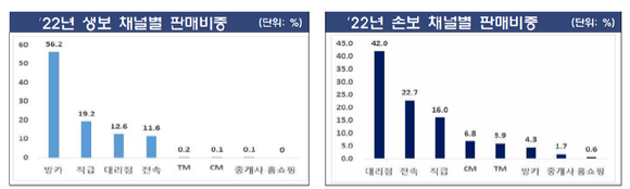 2022년 보험회사 채널별 판매비중 [사진=금융감독원]