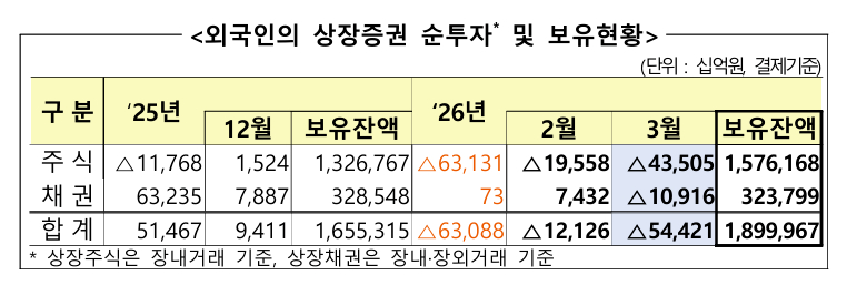 외국인의 상장증권 순투자 및 보유현황 [사진=금융감독원]