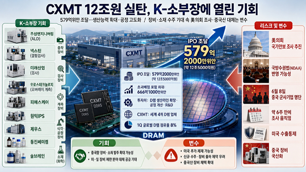 CXMT는 지난 27일 중국 상하이증권거래소 과창판에 상장해 579억 2000만위안(약 12조 5000억원)을 조달했다. 초과배정 옵션이 모두 행사되면 조달액은 666억1000만위안(약 14조 4000억원)까지 늘어날 수 있다. [사진=챗GPT]