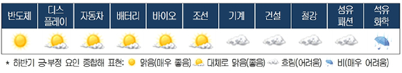 2026년 하반기 업종별 경기 전망. [사진=대한상의]