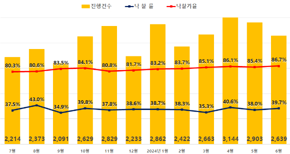 전국 아파트 진행건수와 낙찰률, 낙찰가율 [사진=지지옥션]