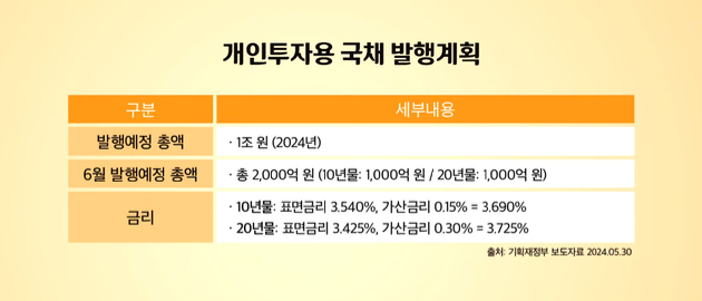 개인투자용 국채는 무위험 저축성 상품으로 만기보유 시 가산금리, 복리이자, 분리과세 혜택 등을 제공한다. [사진=미래에셋증권]