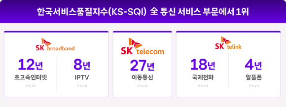 SK텔레콤이 한국서비스품질지수(KS-SQI) 이동통신 부문에서 27년 연속 1위를 차지했다 [사진=SKT]