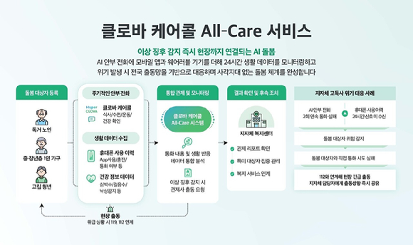 세종 올케어(All-Care) 서비스 제공 프로세스. [사진=세종네트웍스]