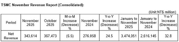 TSMC, 11월 매출 약 16조…전년 대비 24.5% ↑