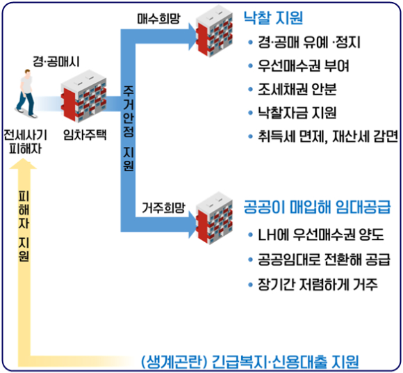 전세사기 피해자 지원방안. [사진=국토부]