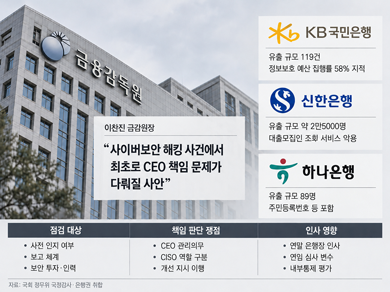 은행권 해킹사고에 따른 금융감독원의 최고경영자(CEO) 책임 검토와 주요 은행의 개인정보 유출 현황. [그래픽=AI 생성 이미지]