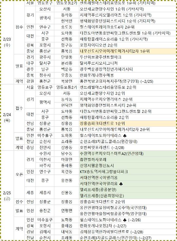 2022년 2월 넷째 주 분양동향. [사진=부동산R114]