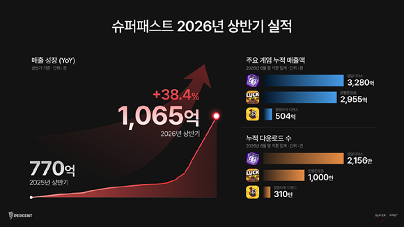 슈퍼패스트, 상반기 매출 1065억원…전년比 38% 성장