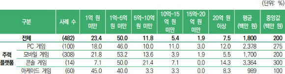 국내 콘솔 시장은 5년간 꾸준히 증가세를 보여오면서 올해 코로나19 등의 영향으로 급격한 매출 성장을 거뒀다. [사진=한국콘텐츠진흥원 '2021 대한민국 게임백서']