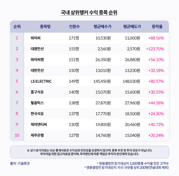 키움증권이 키움영웅전 4월 정규전을 마무리했다고 9일 밝혔다.  [사진=키움증권]