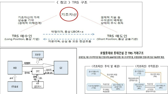 사채를 기초자산으로 하는 총수익스왑(TRS) 거래는 채무보증과 유사한 효과를 낼 수 있다. 대출채권의 원리금 상당의 현금흐름을 보장해주고 그 대가로 실제 현금흐름을 넘겨 받는다면, 보증인이 채권자에게 주채무를 대지급하는 것과 경제적 실질이 유사하기 때문이다. 효성그룹의 효성투자개발과 갤럭시아일렉트로닉스의 CB를 매개로 한 TRS 계약, 호텔롯데와 롯데건설의 CB 정산 TRS 계약이 대표적인 사례로 거론된다. 공정거래위원회는 사채를 기초자산으로 하는 TRS 거래를 채무보증 금지 유형으로 지정했다.