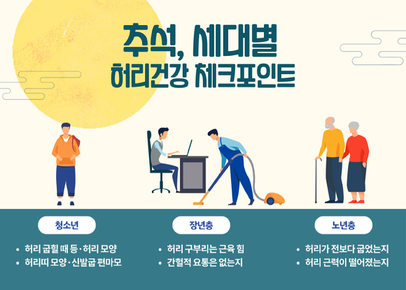 명절 때 온 가족이 허리 건강을 체크해 보는 것도 도움이 된다. [사진=힘찬병원]