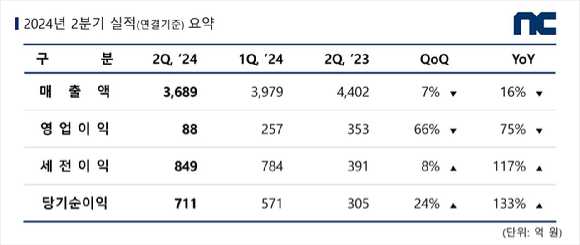 엔씨소프트 2024년도 2분기 실적 현황. [사진=엔씨소프트]