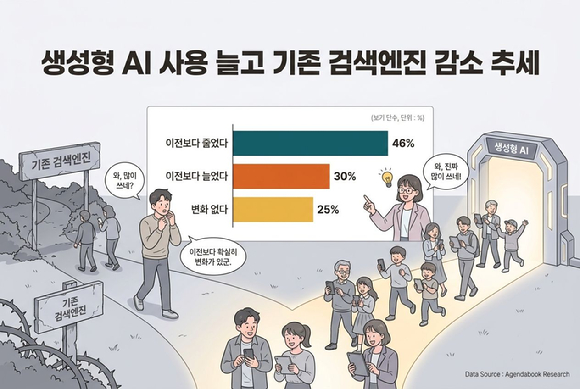생성형 AI 서비스 이용 경험 및 인식 조사 결과 이미지. [사진=아젠다북]