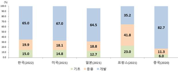 주요국 연구개발단계별 연구개발비 비중 [사진=과기정통부]