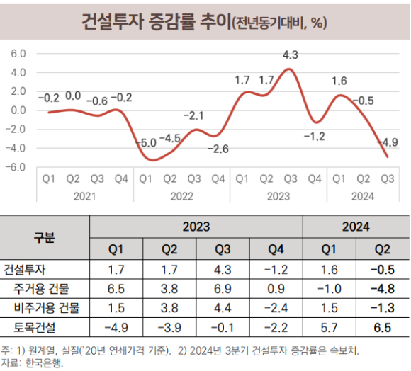 건설투자 증감률 추이 [사진=건설산업연구원]