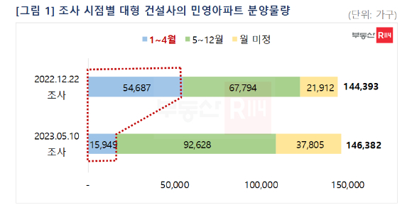 조사시점별 대형 건설사 민영아파트 분양물량. [사진=부동산R114]