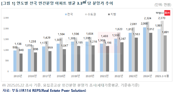 연도별 전국 민간분양 아파트 평균 3.3㎡당 분양가 추이. [사진=부동산R114]