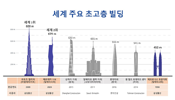 세계 주요 초고층 빌딩 [사진=삼성물산]