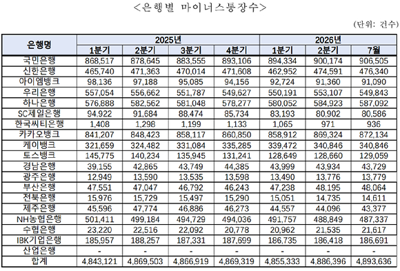 KB국민은행, 신한은행, 하나은행, 우리은행, NH농협은행 전경. [사진=각사]