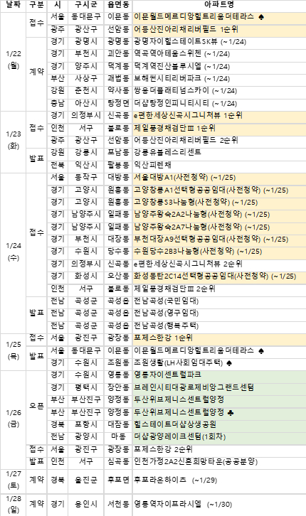 2024년 1월 4주 분양동향. [사진=부동산R114]