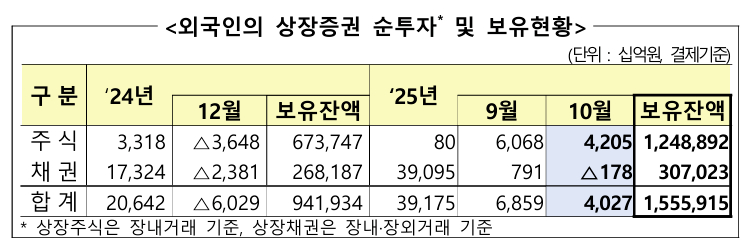 외국인의 상장증권 순투자 및 보유현황 [사진=금융감독원]