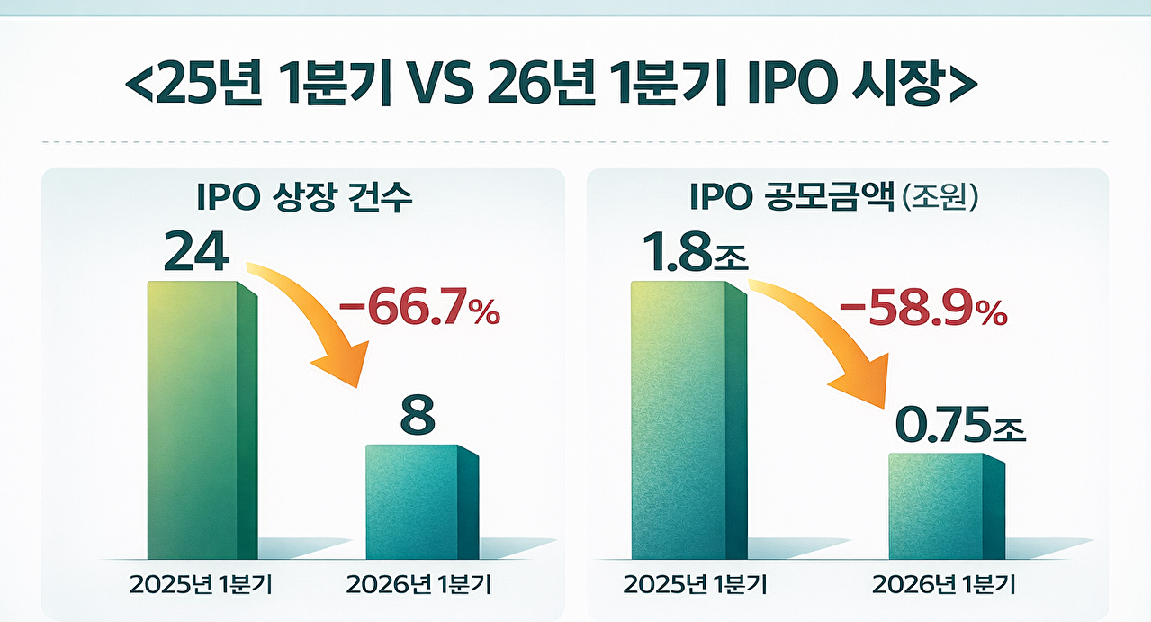 25년 1분기, 26년 1분기 IPO 시장 비교 [사진=챗gpt]