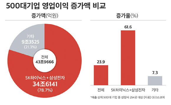 500대 기업 영업이익 증가액 비교. [자료=CEO스코어]