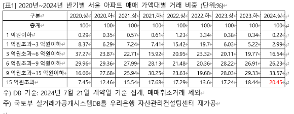 2020년~2024년 반기별 서울 아파트 매매 가액대별 거래 비중 [사진=우리은행 자산관리컨설팅센터]