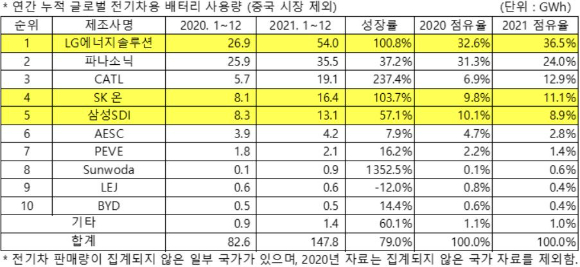 중국 시장을 제외한 연간 누적 글로벌 전기차용 배터리 사용량. [사진=SNE리서치]