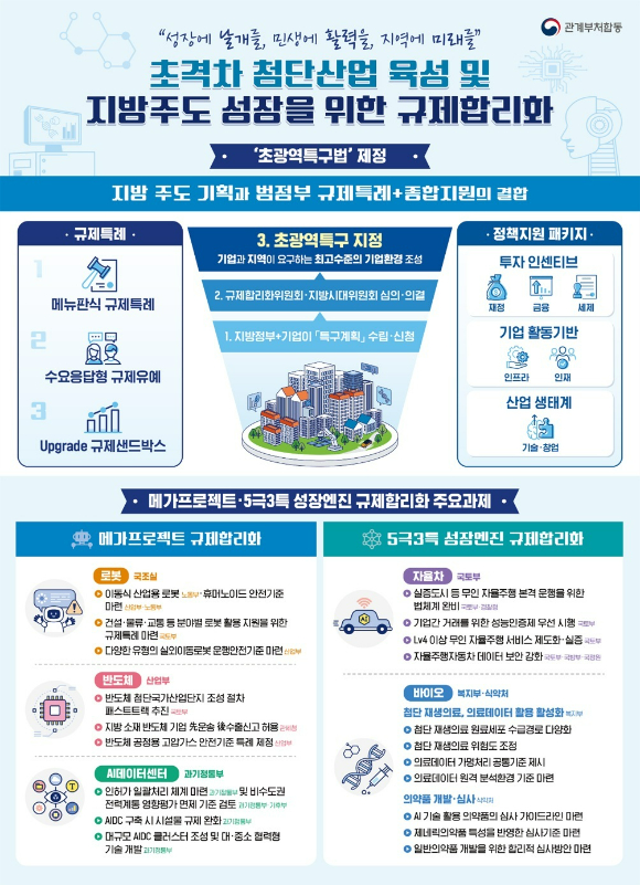 규제합리화위원회 제2차 전체회의 관련 '초광역특구법' 제정 등