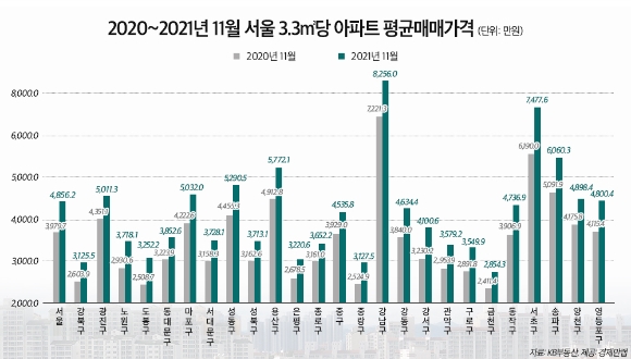 지난달 기준, 서울 25개 자치구 중 7곳의 아파트 3.3㎡(평)당 평균매매가격이 5천만원을 돌파했다. [사진=경제만랩]