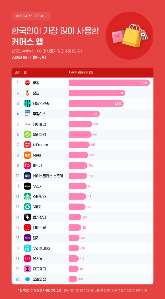 와이즈앱&middot;리테일 분석 결과 쿠팡이 지난해 1분기 월간 활성 사용자 수 332만명으로 1위를 기록했다. [사진=와이즈앱&middot;리테일]