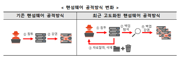 랜섬웨어 공격방식이 더욱 진화하고 있어 주의가 요구된다. [사진=과기정통부]