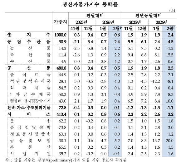 2026년 2월 생산자물가지수(잠정) [사진=한국은행]
