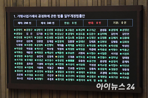 11일 서울 여의도 국회에서 열린 제430회국회(임시회) 1차 본회의에서 가맹사업거래의 공정화에 관한 법률 일부개정법률안이 통과되고 있다. [사진=곽영래 기자]