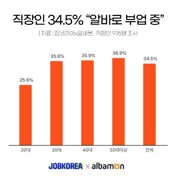 직장인 10명중 3명이 현재 직장생활과 병행해 아르바이트를 하고 있는 것으로 조사됐다. [사진=잡코리아]