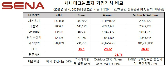 세나테크놀로지는 공모가격을 산정하기 위해 일본 쇼에이와 미국의 가민, 모토로라 솔루션을 비교 대상 기업으로 선정했다.