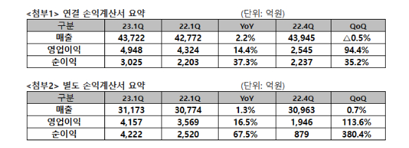 상단부터 SK텔레콤 2023년 1분기 연결 손익계산서 요약표, 동기 별도 손익계산서 요약표. [사진=SKT]