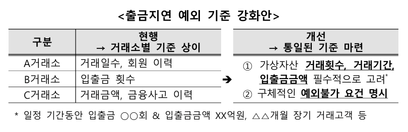 출금지연 예외 기준 강화안 [사진=금융위원회]