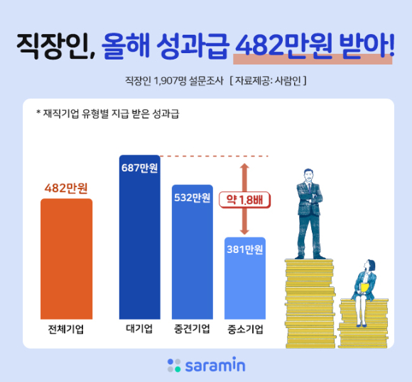 직장인 4명 중 1명은 올해 성과급을 받은 것으로 나타났다. [사진=아이뉴스24 DB]