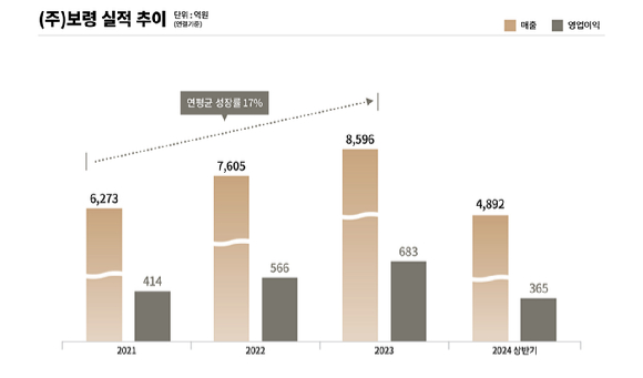 보령 2024년 상반기 실적 추이. [사진=보령 제공]