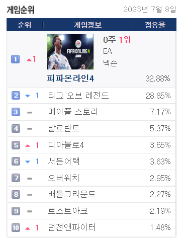 '리그오브레전드'를 꺾고 PC방 종합 1위에 오른 '피파온라인4'. [사진=게임트릭스]