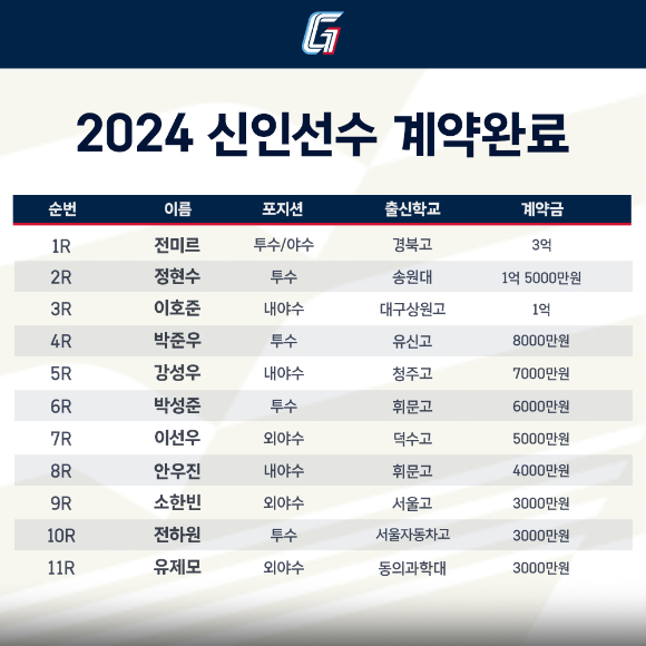 롯데 자이언츠는 27일 2024 KBO 신인 드래프트에서 지명한 신인 선수 11명과 계약을 모두 마쳤다. [사진=롯데 자이언츠]