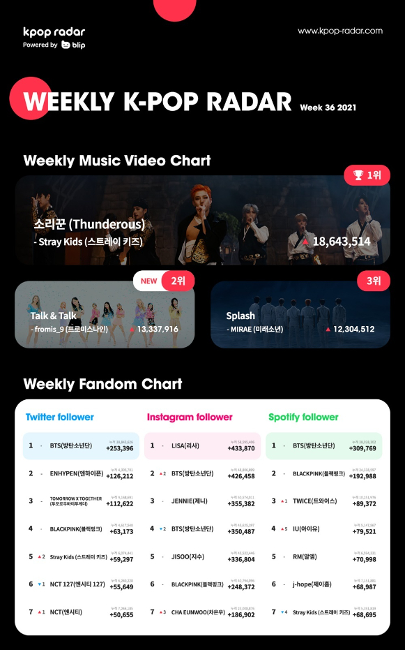 그룹 스트레이키즈 '소리꾼' 뮤직비디오가 케이팝레이더 2주 연속 1위에 올랐다. [사진=스페이스오디티]