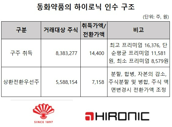 동화약품이 미용기기 제조업체 하이로닉을 인수한다. 구주 취득과 함께 총발행주식총수의 30% 수준의 상환전환우선주 발행이라는 유상증자를 통해 57%의 지분을 취득할 예정이다.