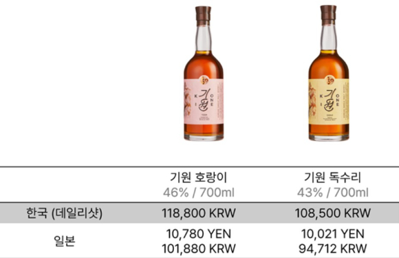 '종가세'로 인한 세금 폭탄으로 국내 위스키, 와인 등의 경쟁력이 떨어지고 있다는 지적이 나온다. [사진=챗GPT]